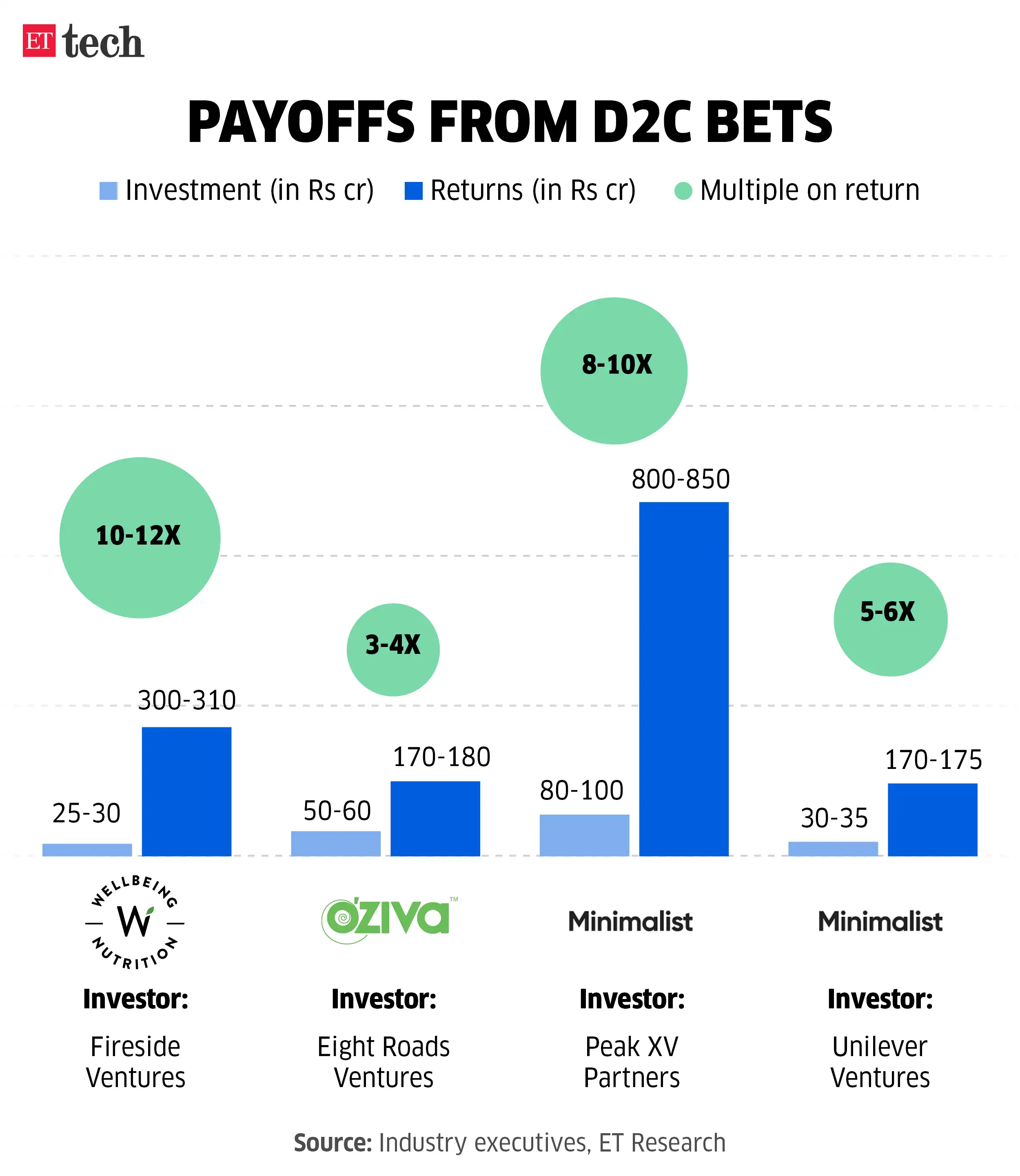 Payoffs from D2C bets